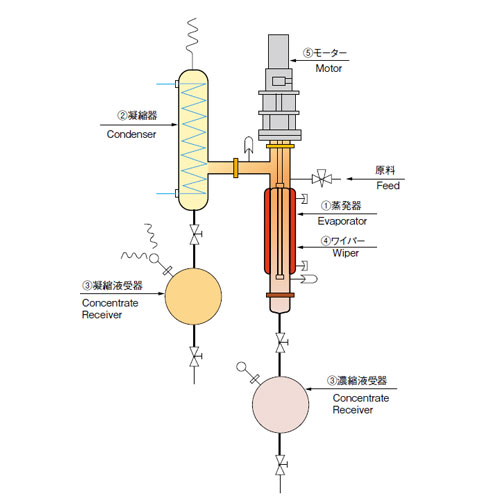 柴田科学薄膜蒸发器薄膜式浓缩装置FE-80型