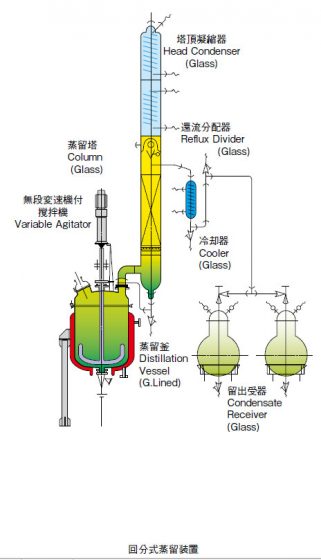 柴田科学间歇式蒸馏装置（GL釜并用）