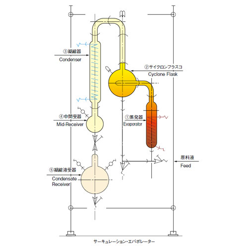 柴田科学循环蒸发器